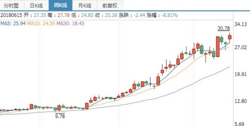 涪陵榨菜公司股价3月29日-8月1日周K线走势图