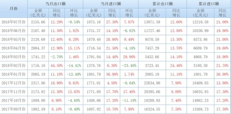 2017年9月以来中国对外贸易进出口总数据一览