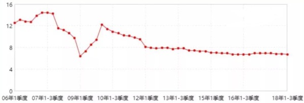 中國的國內生產總值（GDP)變動情況