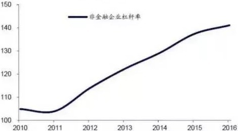 中国国内非金融企业杠杆率
