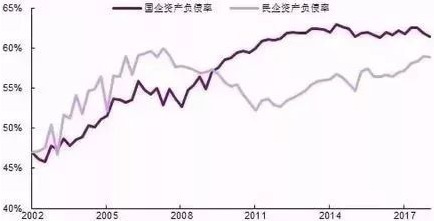 中國的國企槓桿率高位企穩，而民企的槓桿率則快速上升
