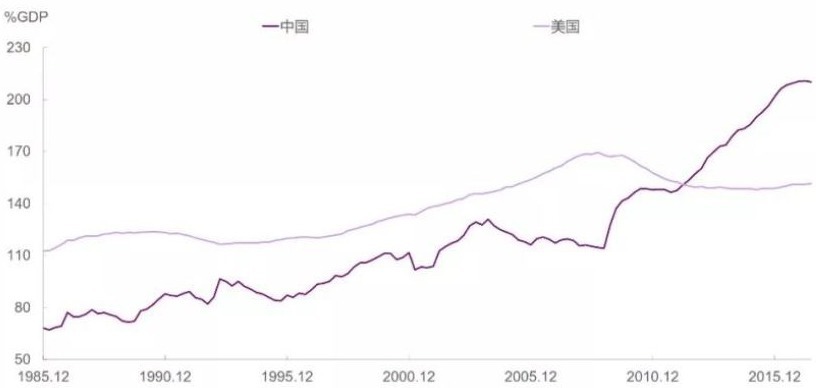 次貸危機後的宏觀槓桿率：美國在下降，中國卻上升