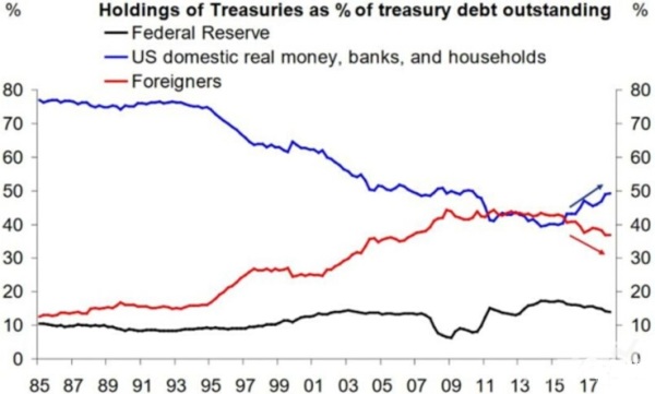 美聯儲所持有的美國國債在不同時期的比例不盡相同