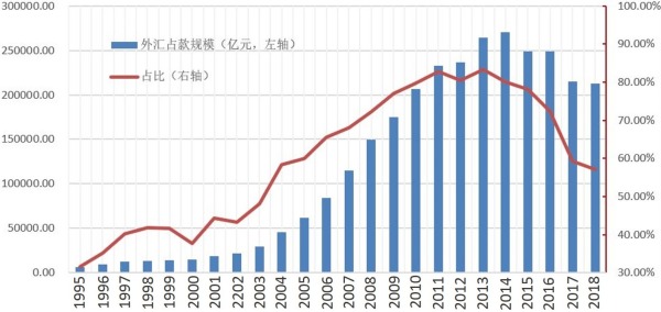 中國外匯佔款規模及其與銀行資產負債表規模對比