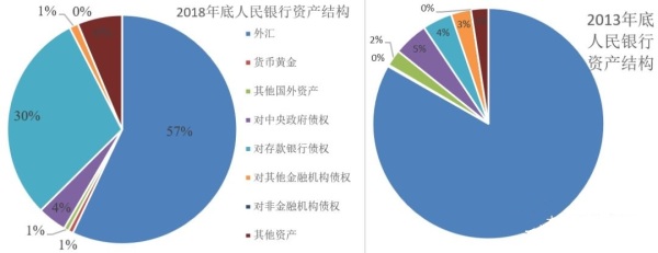 2013年與2018年中國央行的資產結構