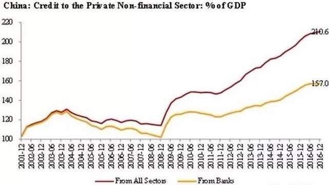 中國私人部門債務槓桿率的快速提升與金融槓桿率擴張有密切關係