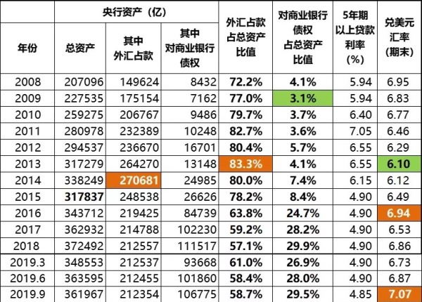 2008年以来中国央行历年的资产表