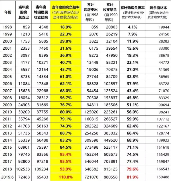 1998年以來中國城鎮居民購房負擔率變化情況
