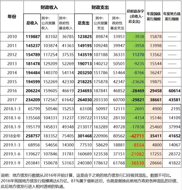2010年以來中國政府財政收支變化情況一覽（單位：億元人民幣）