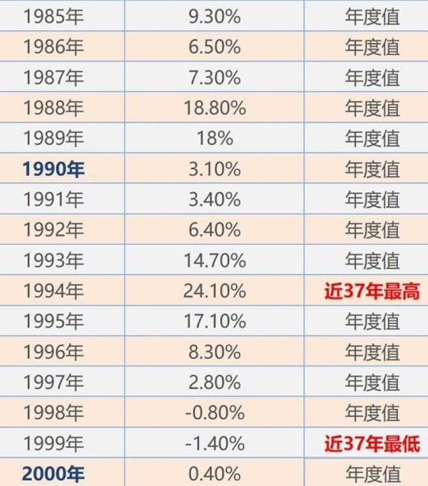 1985-2000年間中國的國內通脹率水平