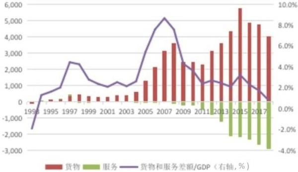 1993年以來貿易順差佔GDP之比的變化情況