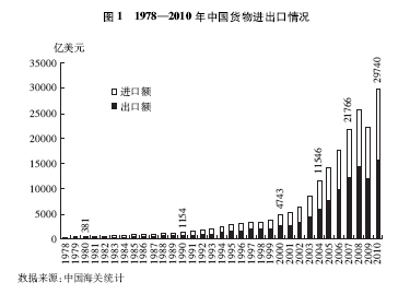 中國經濟70年：外貿從零到前所未有的挑戰