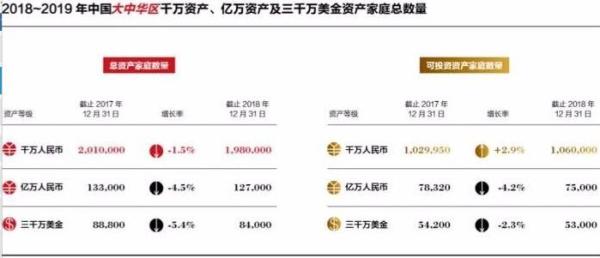 2018-2019年大中華區富豪家庭總數
