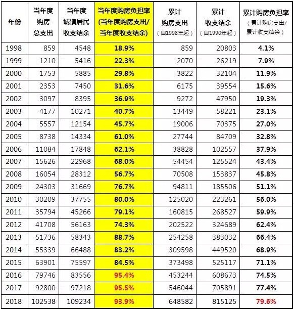 中國城鎮居民購房負擔率演變情況