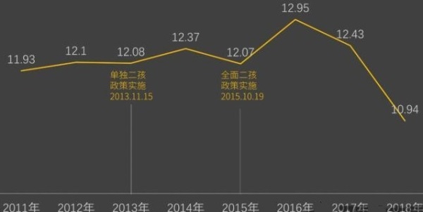 2011-2018年中國的人口出生率變化情況千分比