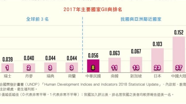 主計總處近期發布了「2019年性別圖像」，內容顯示出台灣性別平等程度高居亞洲之冠，排名全球第8。