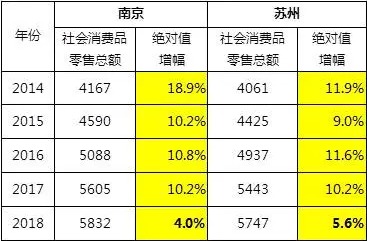 2014年以來南京和蘇州社會消費品零售總額比較