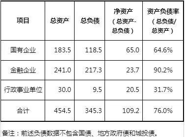 2017年中國國有資產整體負債情況（萬億元人民幣）