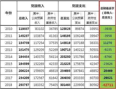 2010年以來中國政府財政收支狀況一覽表（億元人民幣）