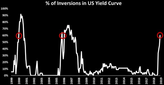 历史上出现的美债收益率曲线的反转百分比