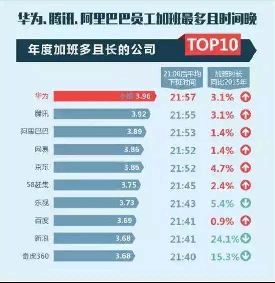 中国大陆哪些公司的员工下班最晚工作时间最长？