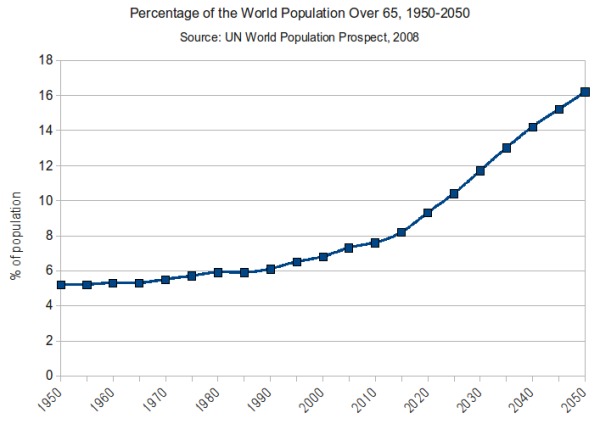 世界超過65歲的人口比例