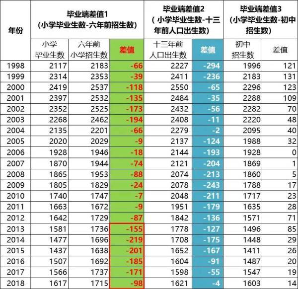 1998年以來中國小學生人數的畢業端差值