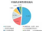中国药企销售费用流向图令百姓气愤(图)