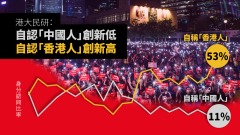 港人自认“中国人”仅剩约一成创主权移交后新低(图)