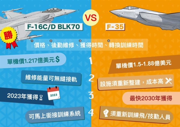 空軍向美採購66架F-16V（Block70）戰機，針對為何採購F-16V而非F-35，空軍官方網站製作圖表，列舉差異說明F-16V優勢。