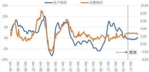 2015年之後，生產物價指數與消費物價指數之間的關係被破壞，表徵中國經濟週期的逐步死亡